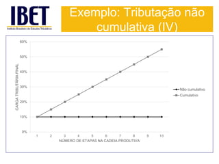 Exemplo: Tributação não 
cumulativa (IV) 
60% 
50% 
40% 
30% 
20% 
10% 
0% 
1 2 3 4 5 6 7 8 9 10 
CARGA TRIBUTÁRIA FINAL 
NÚMERO DE ETAPAS NA CADEIA PRODUTIVA 
Não cumulativo 
Cumulativo 
 