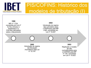PIS/COFINS: Histórico dos 
modelos de tributação (I) 
1998 
MP nº 1.724, 
convertida em Lei nº 
9.718, introduz o 
PIS/Pasep e a 
COFINS calculados 
sobre o faturamento 
2000 
Introdução do regime 
de tributação 
monofásico pela Lei 
nº 10.147 
2002 
Introdução do regime 
não cumulativo para 
o PIS/Pasep pela MP 
nº66, convertida em 
Lei nº 10.637 
2003 
Replicado o modelo 
de não 
cumulatividade para 
a COFINS pela MP 
nº 135, convertida 
em Lei nº 10.833 
 