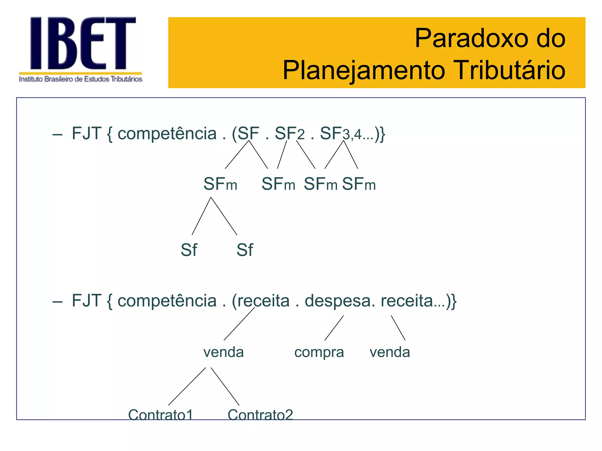 Paradoxo do
Planejamento Tributário
• Relação lógica de Provas
– FJT { competência . (SF . SF2 . SF3,4...)}
SFm SFm SFm SFm
Sf Sf
– FJT { competência . (receita . despesa. receita...)}
venda compra venda
Contrato1 Contrato2
 
