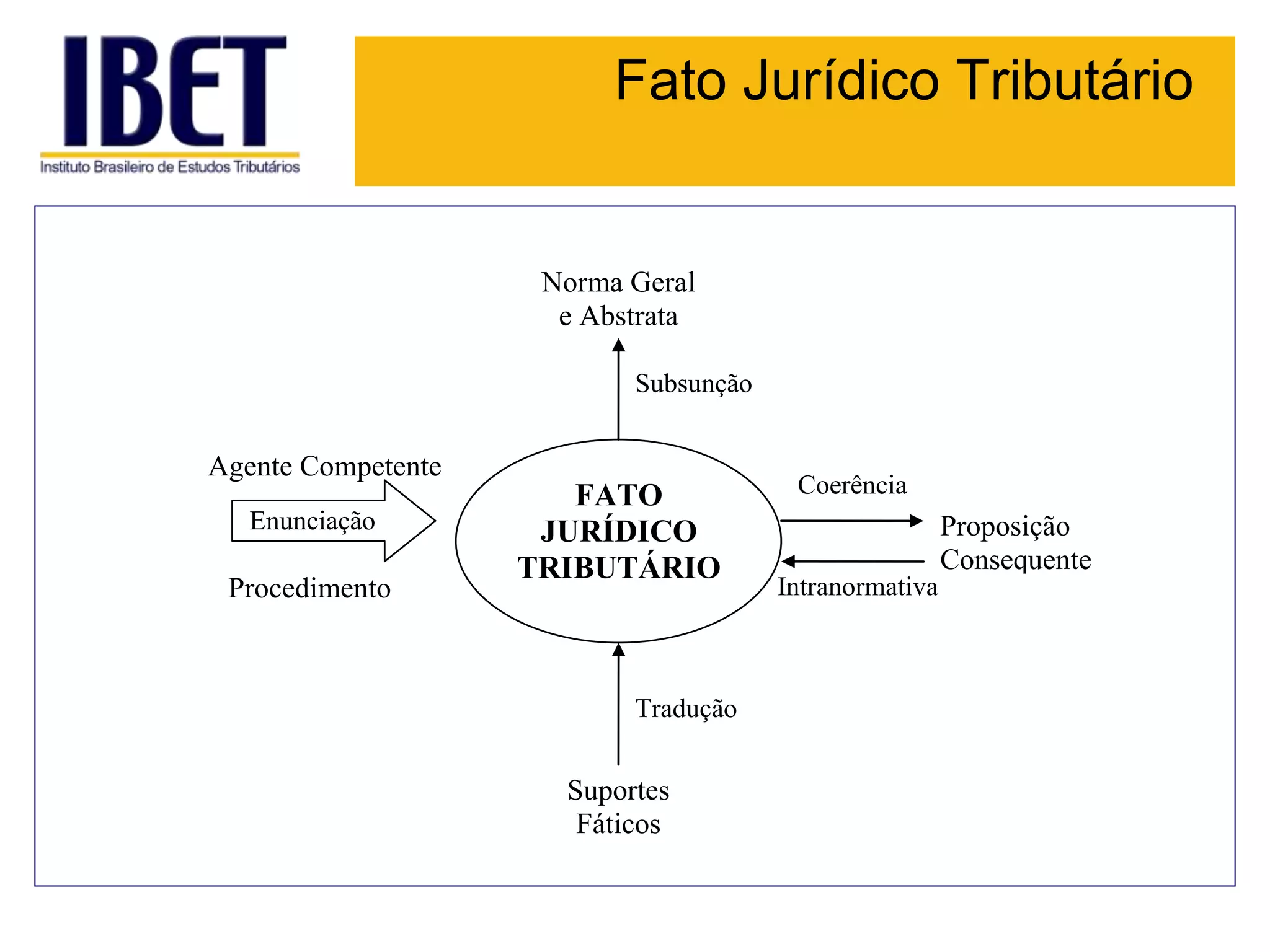 Fato Jurídico Tributário
FATO
JURÍDICO
TRIBUTÁRIO
Enunciação
Agente Competente
Procedimento
Norma Geral
e Abstrata
Subsunção
Proposição
Consequente
Coerência
Tradução
Suportes
Fáticos
Intranormativa
 