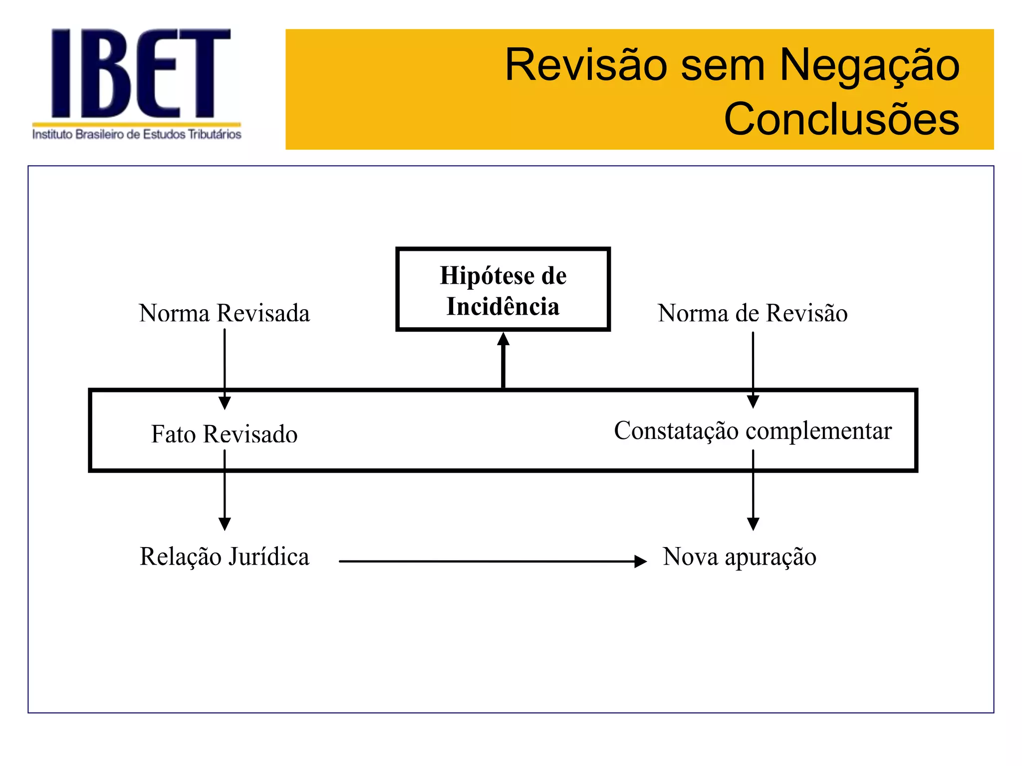 Revisão sem Negação
Conclusões
Fato Revisado
Norma Revisada Norma de Revisão
Constatação complementar
Hipótese de
Incidência
Relação Jurídica Nova apuração
 