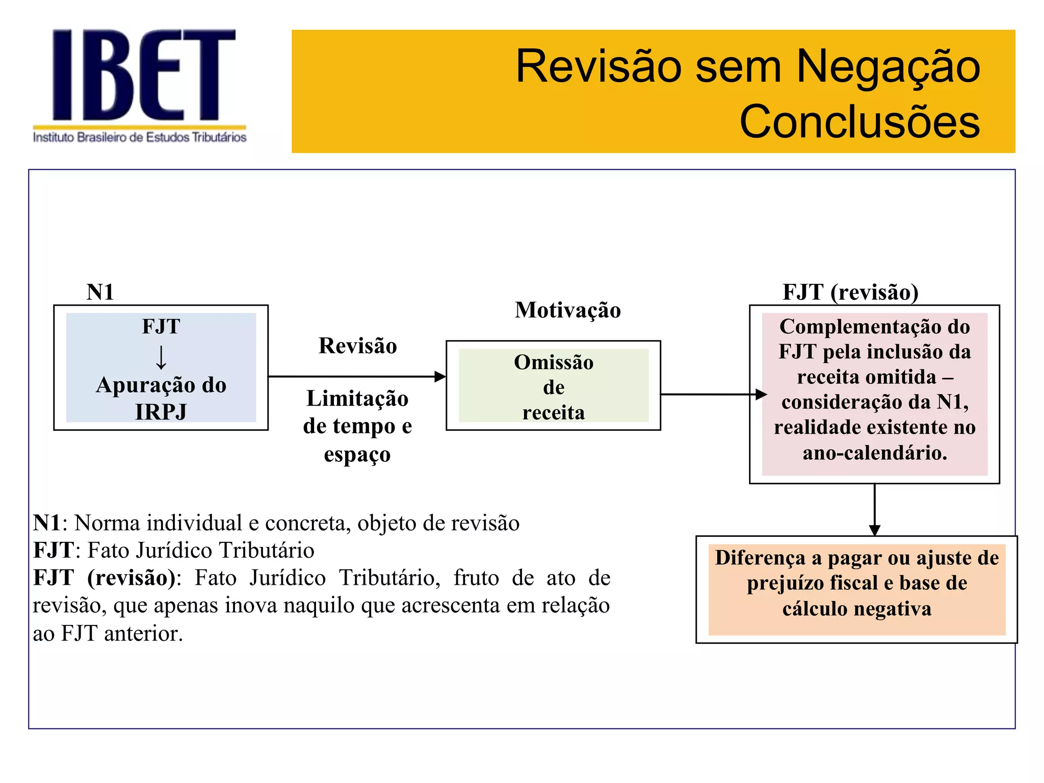Revisão sem Negação
Conclusões
FJT
↓
Apuração do
IRPJ
N1
Motivação
Omissão
de
receita
Complementação do
FJT pela inclusão da
receita omitida –
consideração da N1,
realidade existente no
ano-calendário.
Revisão
Limitação
de tempo e
espaço
N1: Norma individual e concreta, objeto de revisão
FJT: Fato Jurídico Tributário
FJT (revisão): Fato Jurídico Tributário, fruto de ato de
revisão, que apenas inova naquilo que acrescenta em relação
ao FJT anterior.
FJT (revisão)
Diferença a pagar ou ajuste de
prejuízo fiscal e base de
cálculo negativa
 