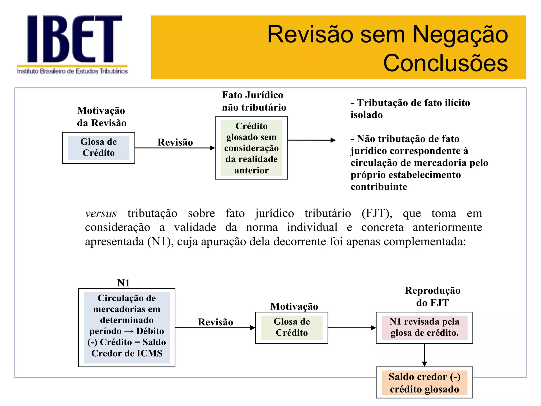 Revisão sem Negação
Conclusões
Fato Jurídico
não tributário
Crédito
glosado sem
consideração
da realidade
anterior
Revisão
Motivação
da Revisão
Glosa de
Crédito
- Tributação de fato ilícito
isolado
- Não tributação de fato
jurídico correspondente à
circulação de mercadoria pelo
próprio estabelecimento
contribuinte
versus tributação sobre fato jurídico tributário (FJT), que toma em
consideração a validade da norma individual e concreta anteriormente
apresentada (N1), cuja apuração dela decorrente foi apenas complementada:
Circulação de
mercadorias em
determinado
período → Débito
(-) Crédito = Saldo
Credor de ICMS
N1
Motivação
Saldo credor (-)
crédito glosado
Glosa de
Crédito
N1 revisada pela
glosa de crédito.
Revisão
Reprodução
do FJT
 