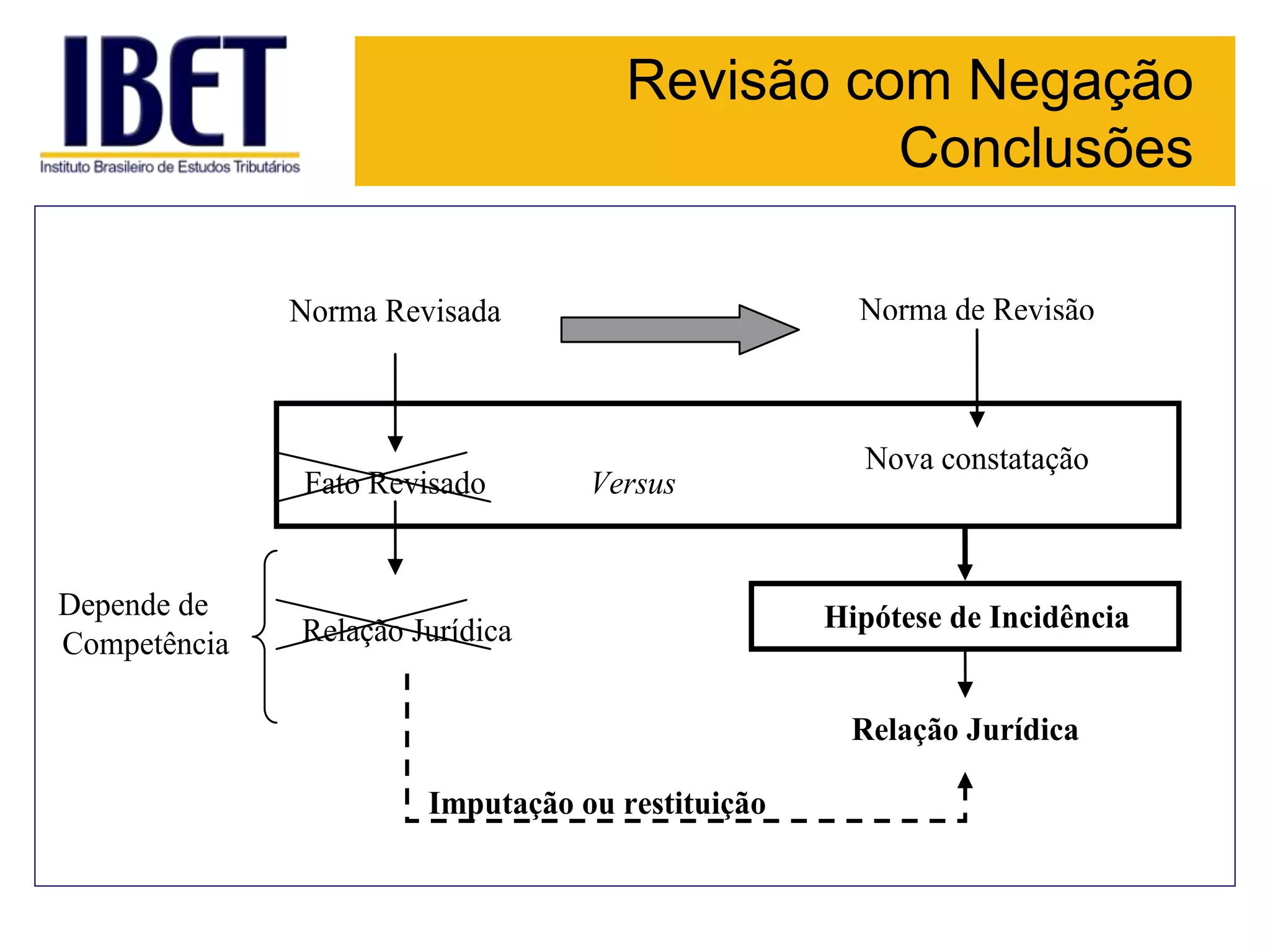 Revisão com Negação
Conclusões
Fato Revisado
Norma Revisada Norma de Revisão
Hipótese de Incidência
Nova constatação
Versus
Relação Jurídica
Relação Jurídica
Imputação ou restituição
Depende de
Competência
 