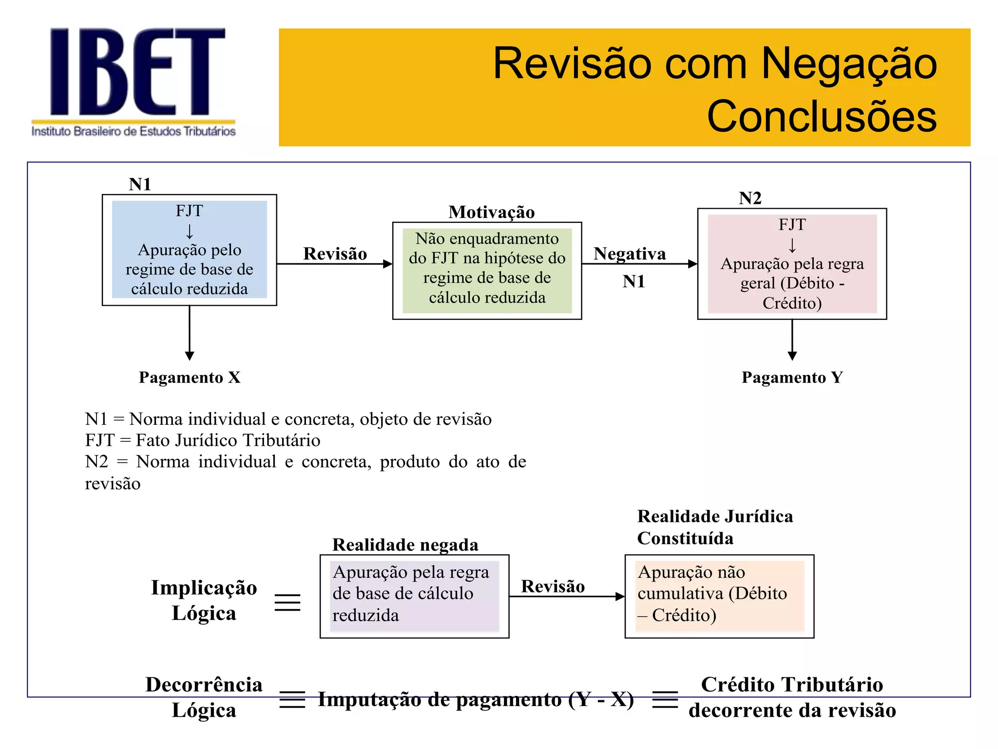 Revisão com Negação
Conclusões
Apuração pela regra
de base de cálculo
reduzida
Realidade negada
Apuração não
cumulativa (Débito
– Crédito)
Realidade Jurídica
Constituída
FJT
↓
Apuração pelo
regime de base de
cálculo reduzida
N1
Motivação
Não enquadramento
do FJT na hipótese do
regime de base de
cálculo reduzida
Revisão
N2
Pagamento X
FJT
↓
Apuração pela regra
geral (Débito -
Crédito)
Pagamento Y
Implicação
Lógica
Revisão
≡
Decorrência
Lógica ≡ Imputação de pagamento (Y - X)
Negativa
N1
N1 = Norma individual e concreta, objeto de revisão
FJT = Fato Jurídico Tributário
N2 = Norma individual e concreta, produto do ato de
revisão
≡
Crédito Tributário
decorrente da revisão
 