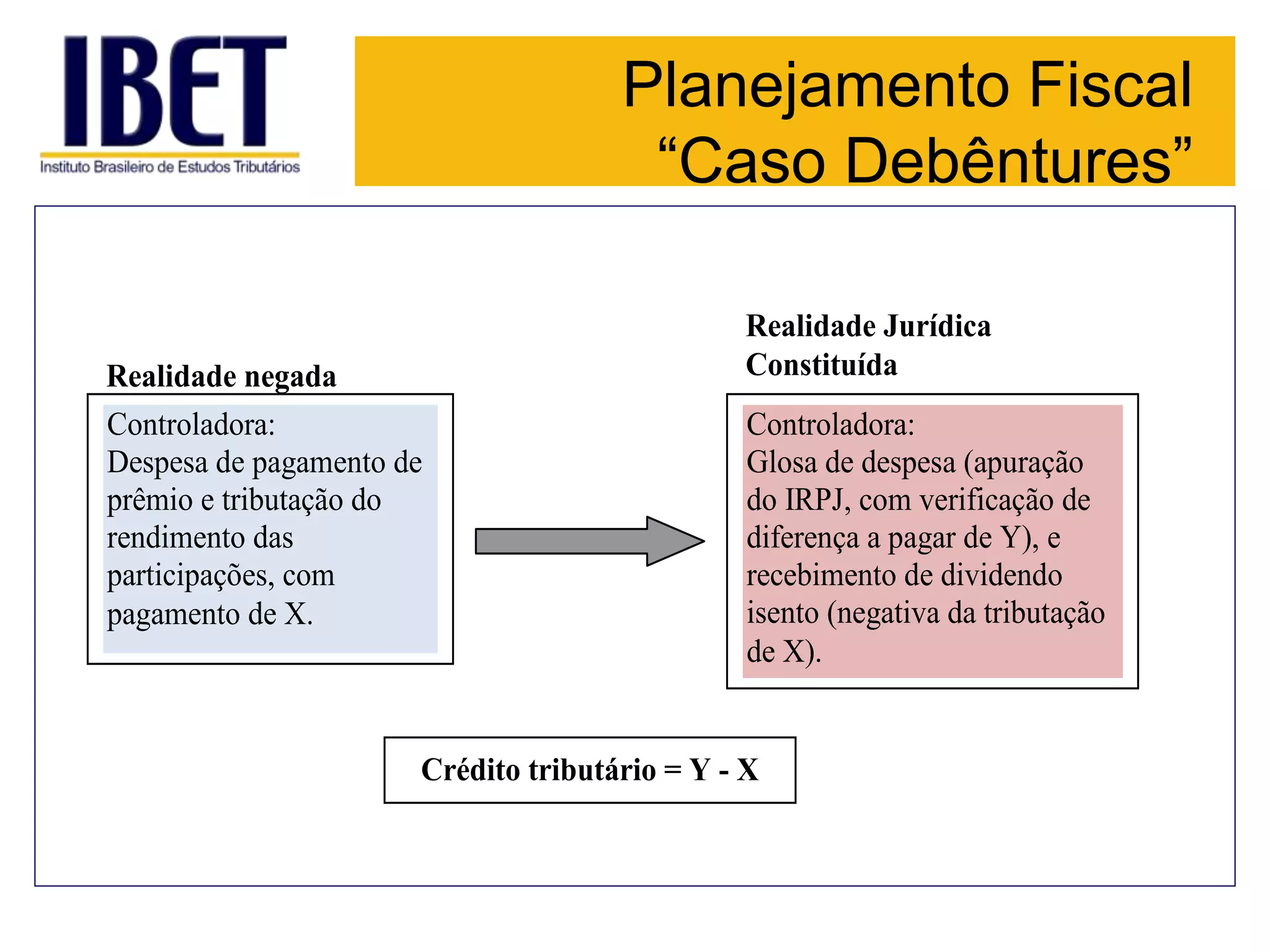 Planejamento Fiscal
“Caso Debêntures”
Controladora:
Despesa de pagamento de
prêmio e tributação do
rendimento das
participações, com
pagamento de X.
Realidade negada
Controladora:
Glosa de despesa (apuração
do IRPJ, com verificação de
diferença a pagar de Y), e
recebimento de dividendo
isento (negativa da tributação
de X).
Realidade Jurídica
Constituída
Crédito tributário = Y - X
 