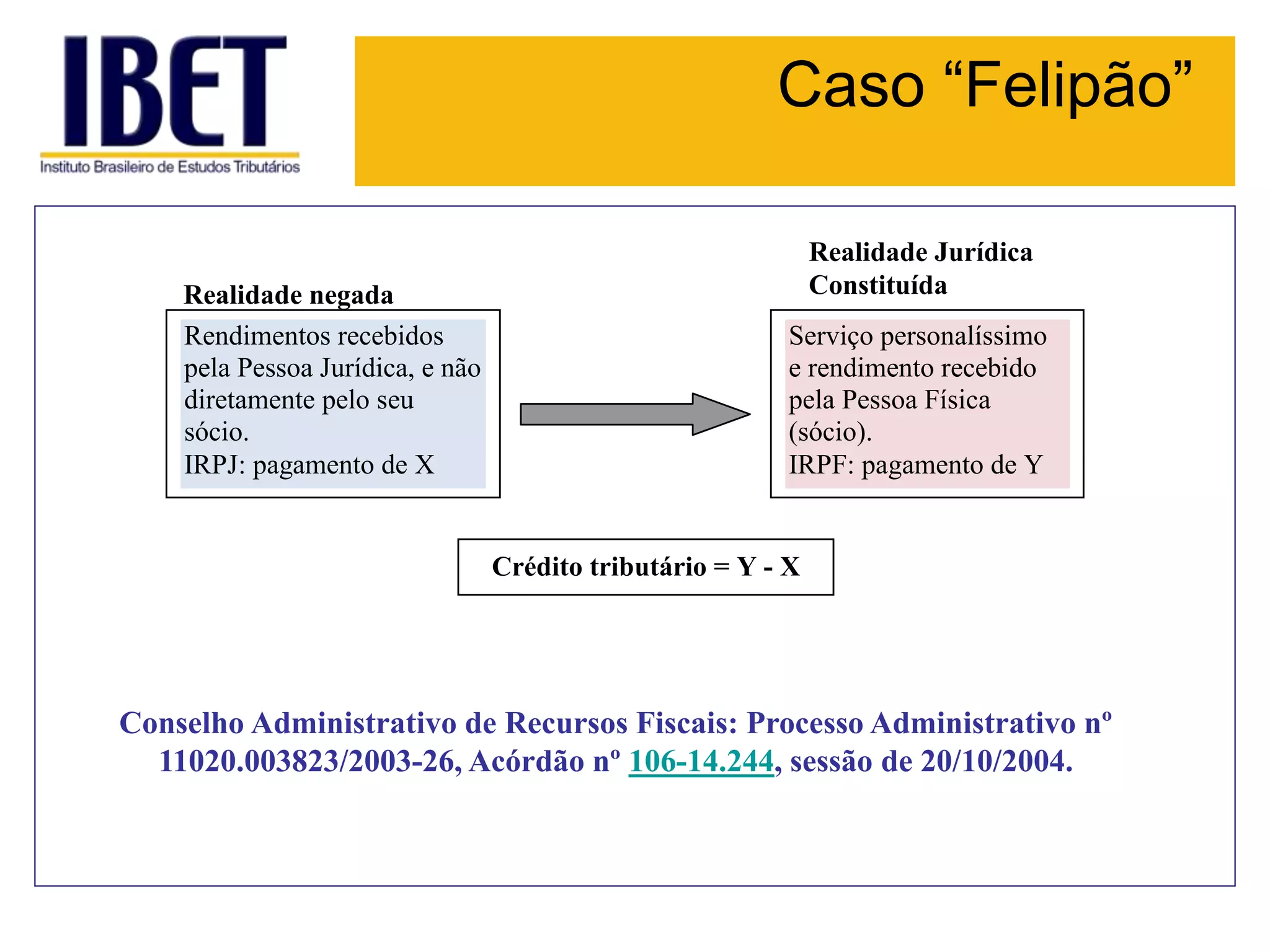 Caso “Felipão”
Rendimentos recebidos
pela Pessoa Jurídica, e não
diretamente pelo seu
sócio.
IRPJ: pagamento de X
Realidade negada
Serviço personalíssimo
e rendimento recebido
pela Pessoa Física
(sócio).
IRPF: pagamento de Y
Realidade Jurídica
Constituída
Crédito tributário = Y - X
Conselho Administrativo de Recursos Fiscais: Processo Administrativo nº
11020.003823/2003-26, Acórdão nº 106-14.244, sessão de 20/10/2004.
 