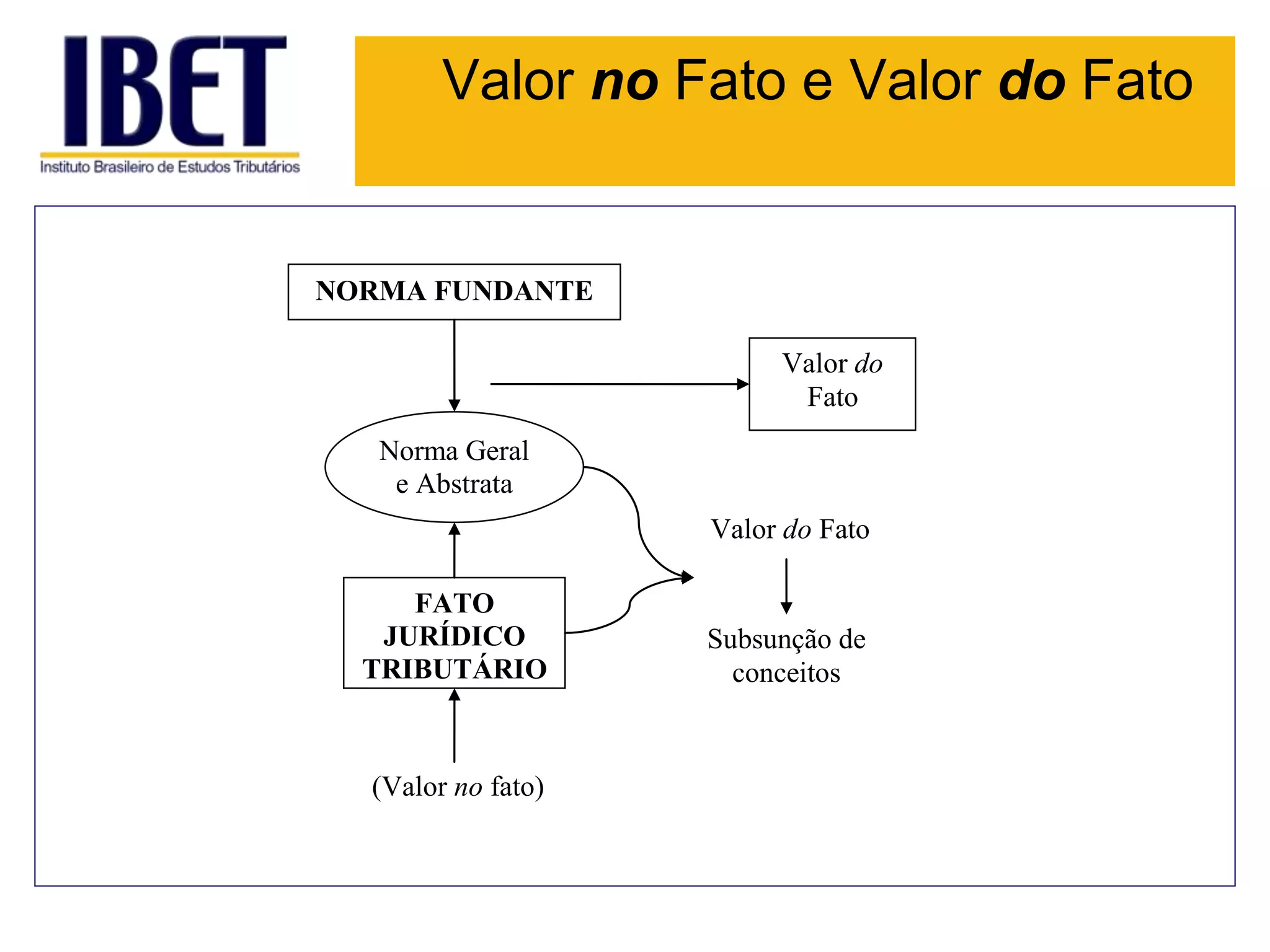 Valor no Fato e Valor do Fato
Valor do Fato
Valor do
Fato
(Valor no fato)
FATO
JURÍDICO
TRIBUTÁRIO
Norma Geral
e Abstrata
NORMA FUNDANTE
Subsunção de
conceitos
 