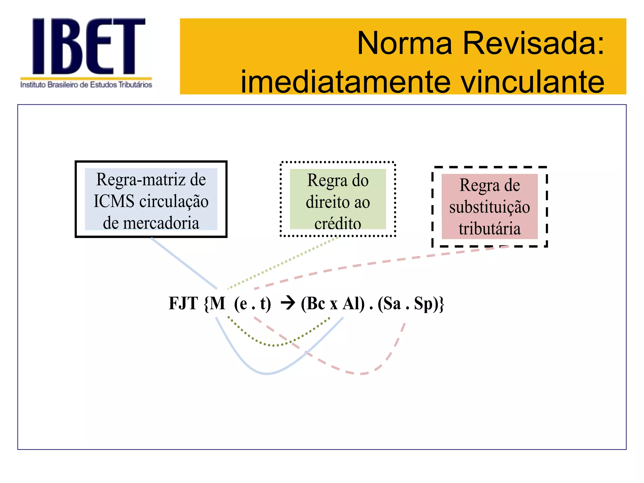 Norma Revisada:
imediatamente vinculante
Regra-matriz de
ICMS circulação
de mercadoria
Regra de
substituição
tributária
Regra do
direito ao
crédito
FJT {M (e . t)  (Bc x Al) . (Sa . Sp)}
 