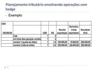 Planejamento tributário envolvendo operações com
hedge
• Exemplo:
7
USD
100.000,00 USD R$
Receita
exportação
Derivativo
(visão
exportador)
Resultado
final
hoje 1 2
em trinta dias (posição vendida) 1 2
cenário 1 (queda do dólar) 1 1,9 190.000,00 10.000,00 200.000,00
cenário 2 (alta do dólar) 1 2,2 220.000,00 (20.000,00) 200.000,00
 