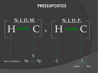 H C v H C
$
fato econômico Sa Sp - C J
Autor Réu
N. J. D. M. N. J. D. P.
PRESSUPOSTOS
 