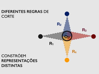 R1 
R2 
R3 
R4 
OD 
DIFERENTES REGRAS DE 
CORTE 
CONSTRÓEM 
REPRESENTAÇÕES 
DISTINTAS 
 