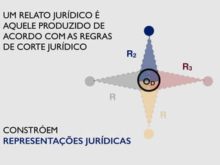 R 
R2 
R3 
R 
OD 
UM RELATO JURÍDICO É 
AQUELE PRODUZIDO DE 
ACORDO COM AS REGRAS 
DE CORTE JURÍDICO 
CONSTRÓEM 
REPRESENTAÇÕES JURÍDICAS 
 