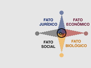 FATO 
JURÍDICO 
FATO 
SOCIAL 
FATO 
ECONÔMICO 
FATO 
BIOLÓGICO 
OD 
 