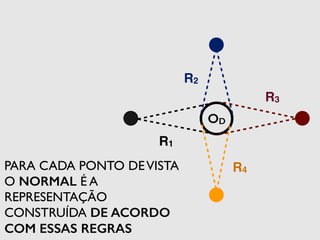 R1 
R2 
R3 
R4 
OD 
PARA CADA PONTO DE VISTA 
O NORMAL É A 
REPRESENTAÇÃO 
CONSTRUÍDA DE ACORDO 
COM ESSAS REGRAS 
 