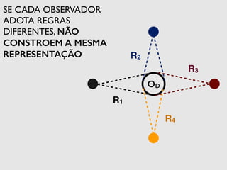 R1 
R2 
R3 
R4 
OD 
SE CADA OBSERVADOR 
ADOTA REGRAS 
DIFERENTES, NÃO 
CONSTROEM A MESMA 
REPRESENTAÇÃO 
 