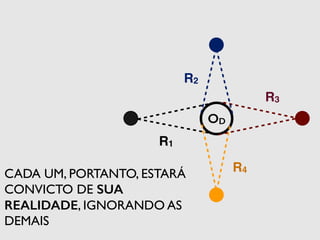 R1 
R2 
R3 
R4 
OD 
CADA UM, PORTANTO, ESTARÁ 
CONVICTO DE SUA 
REALIDADE, IGNORANDO AS 
DEMAIS 
 