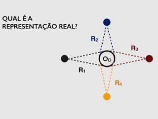 R1 
R2 
R3 
R4 
OD 
QUAL É A 
REPRESENTAÇÃO REAL? 
 