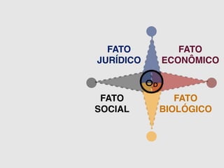 FATO 
JURÍDICO 
FATO 
SOCIAL 
FATO 
ECONÔMICO 
FATO 
BIOLÓGICO 
OD 
 