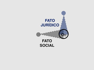 FATO 
JURÍDICO 
FATO 
SOCIAL 
OD 
 