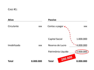 CASE #1: 
Ativo Passivo 
Circulante xxx Contas a pagar xxx 
Capital Social 1.000.000 
Imobilizado xxx Reserva de Lucro 4.000.000 
Patrimônio Líquido 5.000.000 
Total 8.000.000 Total 8.000.000 
 