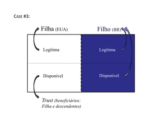 Filha (EUA) Filho (BR) 
Legítima Legítima 
Disponível Disponível 
Trust (beneficiários: 
Filha e descendentes) 
CASE #3: 
 