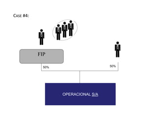 50% 50% 
OPERACIONAL S/A 
FIP 
CASE #4: 
 