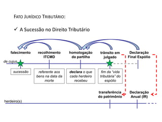 FATO JURÍDICO TRIBUTÁRIO: 
 A Sucessão no Direito Tributário 
falecimento recolhimento 
ITCMD 
homologação 
da partilha 
Declaração 
Final Espólio 
sucessão referente aos 
bens na data da 
morte 
declara o que 
cada herdeiro 
recebeu 
trânsito em 
julgado 
fim da “vida 
tributária” do 
espólio 
herdeiro(s) 
Declaração 
Anual (IR) 
transferência 
do patrimônio 
de cujus 
 