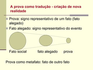 A prova como tradução - criação de nova
realidade
 Prova: signo representativo de um fato (fato
alegado)
 Fato alegado: signo representativo do evento
Fato social fato alegado prova
Prova como metafato: fato de outro fato
 