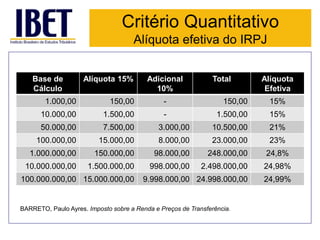 Critério Quantitativo 
Alíquota efetiva do IRPJ 
Base de 
Cálculo 
Alíquota 15% Adicional 
10% 
Total Alíquota 
Efetiva 
1.000,00 150,00 - 150,00 15% 
10.000,00 1.500,00 - 1.500,00 15% 
50.000,00 7.500,00 3.000,00 10.500,00 21% 
100.000,00 15.000,00 8.000,00 23.000,00 23% 
1.000.000,00 150.000,00 98.000,00 248.000,00 24,8% 
10.000.000,00 1.500.000,00 998.000,00 2.498.000,00 24,98% 
100.000.000,00 15.000.000,00 9.998.000,00 24.998.000,00 24,99% 
BARRETO, Paulo Ayres. Imposto sobre a Renda e Preços de Transferência. 
 