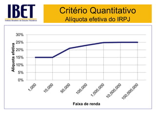 Critério Quantitativo 
Alíquota efetiva do IRPJ 
30% 
25% 
20% 
15% 
10% 
5% 
0% 
Alíquota efetiva 
Faixa de renda 
 