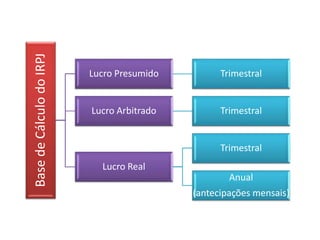 Base de Cálculo do IRPJ 
Lucro Presumido Trimestral 
Lucro Arbitrado Trimestral 
Lucro Real 
Trimestral 
Anual 
(antecipações mensais) 
 