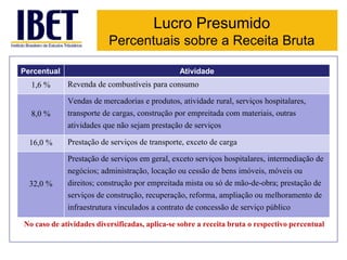 Lucro Presumido 
Percentuais sobre a Receita Bruta 
Percentual Atividade 
1,6 % Revenda de combustíveis para consumo 
8,0 % 
Vendas de mercadorias e produtos, atividade rural, serviços hospitalares, 
transporte de cargas, construção por empreitada com materiais, outras 
atividades que não sejam prestação de serviços 
16,0 % Prestação de serviços de transporte, exceto de carga 
32,0 % 
Prestação de serviços em geral, exceto serviços hospitalares, intermediação de 
negócios; administração, locação ou cessão de bens imóveis, móveis ou 
direitos; construção por empreitada mista ou só de mão-de-obra; prestação de 
serviços de construção, recuperação, reforma, ampliação ou melhoramento de 
infraestrutura vinculados a contrato de concessão de serviço público 
No caso de atividades diversificadas, aplica-se sobre a receita bruta o respectivo percentual 
 
