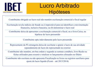 Lucro Arbitrado 
Hipóteses 
Contribuinte obrigado ao lucro real não mantém escrituração comercial e fiscal regular 
Escrituração revela indícios de fraude ou é imprestável para (a) identificar a movimentação 
financeira, inclusive bancária; ou (b) determinar o lucro real 
Contribuinte deixa de apresentar a escrituração comercial e fiscal, ou o livro Caixa, na 
hipótese de lucro presumido 
Contribuinte opta indevidamente pelo lucro presumido 
Representante da PJ estrangeira deixa de escriturar e apurar o lucro de sua atividade 
separadamente do lucro do representado no exterior 
Contribuinte não mantém, em boa ordem e segundo as normas contábeis, livro Razão ou 
fichas utilizados para resumir e totalizar os lançamentos efetuados no Diário 
Contribuinte não escritura ou não apresenta Fiscalização os livros ou registros auxiliares para 
ajuste do lucro líquido (Fcont – até 2013/2014) 
 