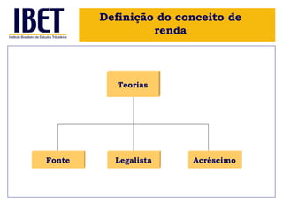 Definição do conceito de 
renda 
Teorias 
Fonte Legalista Acréscimo 
 