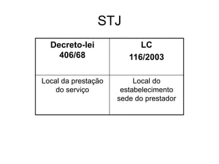 STJ
Decreto-lei
406/68
LC
116/2003
Local da prestação
do serviço
Local do
estabelecimento
sede do prestador
 