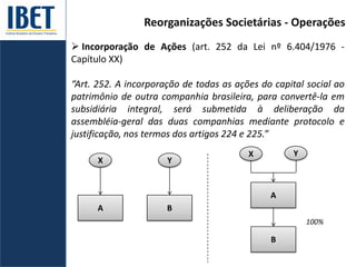 Reorganizações Societárias - Operações
 Incorporação de Ações (art. 252 da Lei nº 6.404/1976 -
Capítulo XX)
“Art. 252. A incorporação de todas as ações do capital social ao
patrimônio de outra companhia brasileira, para convertê-la em
subsidiária integral, será submetida à deliberação da
assembléia-geral das duas companhias mediante protocolo e
justificação, nos termos dos artigos 224 e 225.”
100%
A B
A
B
X Y
X Y
 