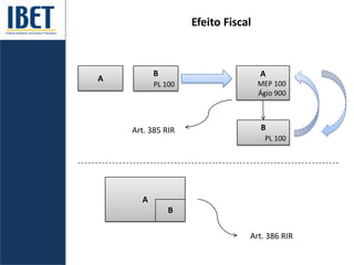 Efeito Fiscal
A
B
PL 100
A
MEP 100
Ágio 900
B
PL 100
A
B
Art. 386 RIR
Art. 385 RIR
 