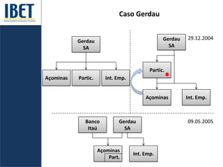 Caso Gerdau
Gerdau
SA
Açominas Int. Emp.
Açominas
Part.
29.12.2004
Partic.
Gerdau
SA
Partic.
Açominas Int. Emp.
09.05.2005
Int. Emp.
Gerdau
SA
Banco
Itaú
 
