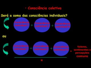 • Consciência coletiva
Será a soma das consciências individuais?
Consciência
individual 1
Consciência
individual 2
Consciência
individual N
ou
Consciência
individual 1
Consciência
individual 2
Consciência
individual N
N
=
Valores,
sentimentos e
percepções
comuns
+ +
+ +
 