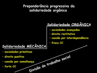 Solidariedade MECÂNICA
Solidariedade ORGÂNICA
Divisão do trabalho social
Preponderância progressiva da
solidariedade orgânica
• sociedades primitivas
• direito punitivo
• coesão por semelhança
• forte CC
• sociedades avançadas
• direito restitutivo
• coesão por interdependência
• fraca CC
 