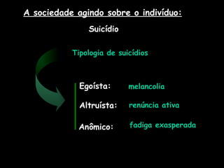 A sociedade agindo sobre o indivíduo:
Suicídio
Tipologia de suicídios
Egoísta:
Altruísta:
Anômico:
melancolia
renúncia ativa
fadiga exasperada
 