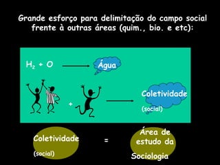 Grande esforço para delimitação do campo social
frente à outras áreas (quim., bio. e etc):
H2 + O Água
+
Coletividade
(social)
Coletividade
(social)
=
Área de
estudo da
Sociologia
 