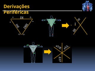 Derivações
Periféricas
aVR aVL
aVF
I
I
I
I
I
I
DI
D
I
I
I
D
I
I +
-
+
+
-
-
 