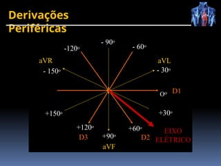 Derivações
Periféricas
D1
Oo
+90o
aVF
- 90o
- 60o
+120o
D3
aVL
- 30o
+150o +30o
aVR
- 150o
+60o
D2
-120o
EIXO
ELÉTRICO
 