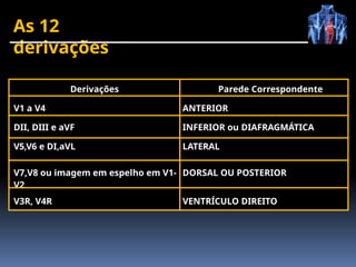 As 12
derivações
Derivações Parede Correspondente
V1 a V4 ANTERIOR
DII, DIII e aVF INFERIOR ou DIAFRAGMÁTICA
V5,V6 e DI,aVL LATERAL
V7,V8 ou imagem em espelho em V1-
V2
DORSAL OU POSTERIOR
V3R, V4R VENTRÍCULO DIREITO
 