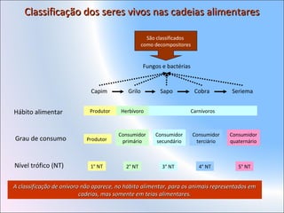 Classificação dos seres vivos nas cadeias alimentaresClassificação dos seres vivos nas cadeias alimentares
Capim Grilo Sapo Cobra Seriema
Fungos e bactérias
Hábito alimentar
Grau de consumo
Nível trófico (NT)
Produtor
Produtor
Herbívoro Carnívoros
Consumidor
primário
Consumidor
secundário
Consumidor
terciário
Consumidor
quaternário
1° NT 2° NT 3° NT 4° NT 5° NT
São classificados
como decompositores
A classificação de onívoro não aparece, no hábito alimentar, para os animais representados emA classificação de onívoro não aparece, no hábito alimentar, para os animais representados em
cadeias, mas somente em teias alimentares.cadeias, mas somente em teias alimentares.
 