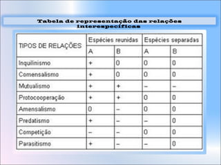 Tabela de representação das relações
interespecíficas
 