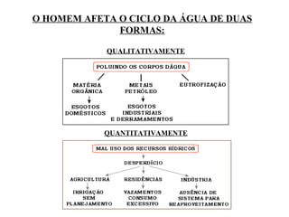 O HOMEM AFETA O CICLO DA ÁGUA DE DUAS
FORMAS:
QUALITATIVAMENTE
QUANTITATIVAMENTE
 