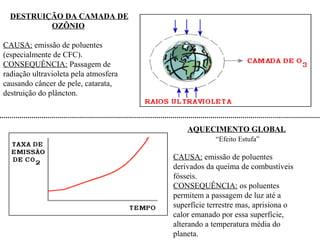 DESTRUIÇÃO DA CAMADA DE
OZÔNIO
CAUSA: emissão de poluentes
(especialmente de CFC).
CONSEQUÊNCIA: Passagem de
radiação ultravioleta pela atmosfera
causando câncer de pele, catarata,
destruição do plâncton.
AQUECIMENTO GLOBAL
“Efeito Estufa”
CAUSA: emissão de poluentes
derivados da queima de combustíveis
fósseis.
CONSEQUÊNCIA: os poluentes
permitem a passagem de luz até a
superfície terrestre mas, aprisiona o
calor emanado por essa superfície,
alterando a temperatura média do
planeta.
 